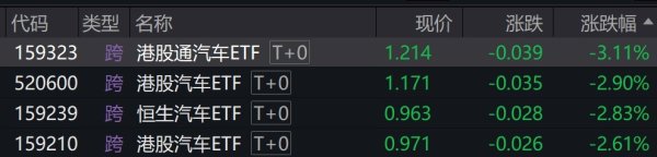 涨盈配 港股汽车概念股走弱，港股汽车相关ETF跌约3%