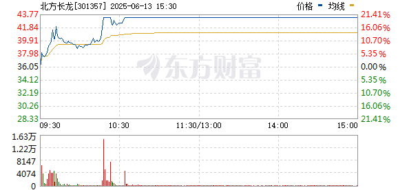 富灯网配资 军工装备板块再度拉升 北方长龙20CM涨停
