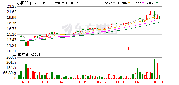 城中投资 小商品城13个月内两任董事长辞职！股价刚刚新高 一季度经营性现金流大跌254%