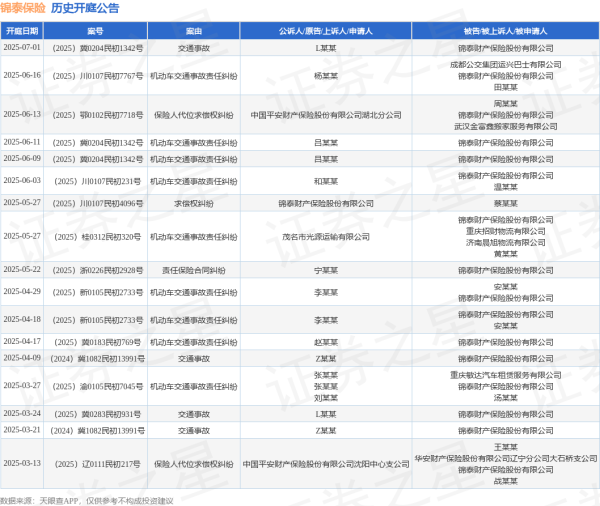 盘配资 锦泰保险作为被告/被上诉人的1起涉及交通事故的诉讼将于2025年7月1日开庭