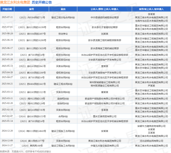 永利配资 黑龙江水利水电集团作为被告/被上诉人的1起涉及租赁合同纠纷的诉讼将于2025年7月1日开庭