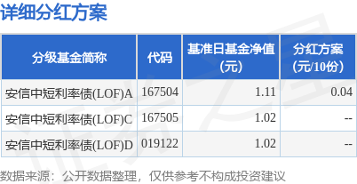 兴业策略 基金分红：安信中短利率债(LOF)基金7月10日分红